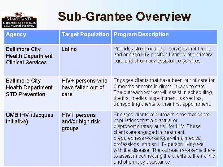 Sub-Grantee Overview Agency Target Population Program Description Baltimore City Health Department Clinical Services Latino