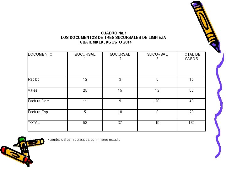 CUADRO No. 1 LOS DOCUMENTOS DE TRES SUCURSALES DE LIMPIEZA GUATEMALA, AGOSTO 2014 DOCUMENTO