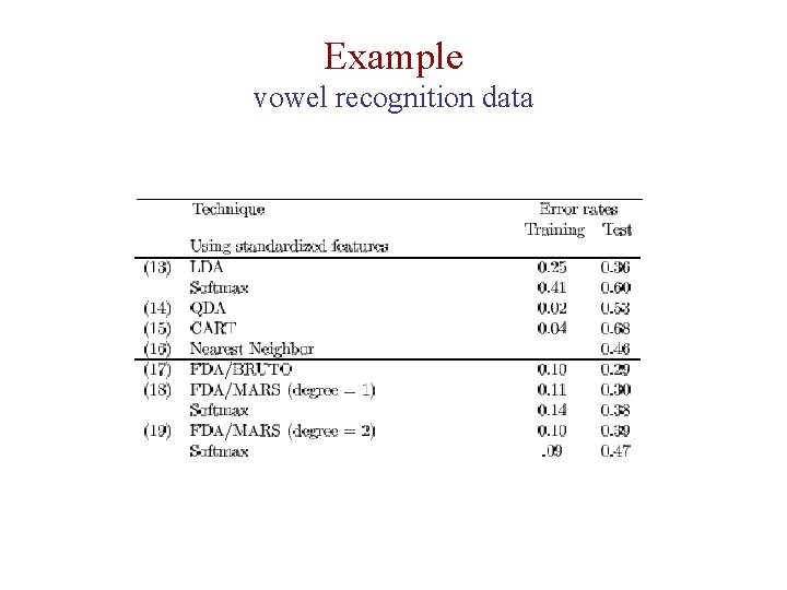 Example vowel recognition data 