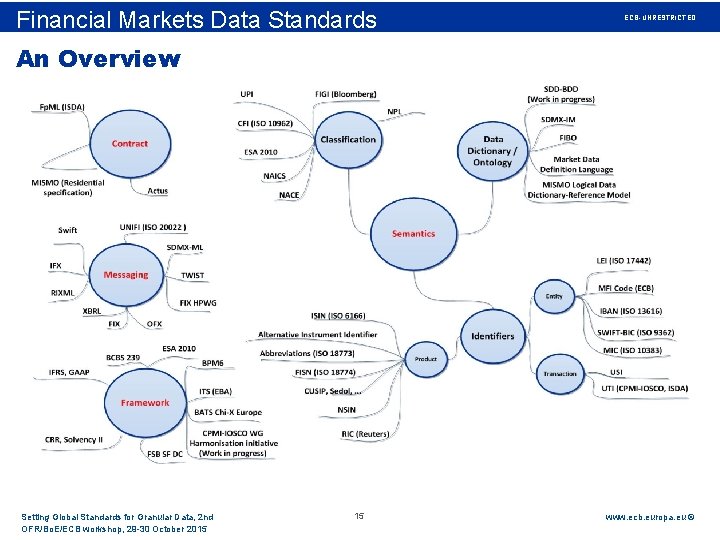 Rubric Financial Markets Data Standards ECB-UNRESTRICTED An Overview Setting Global Standards for Granular Data,