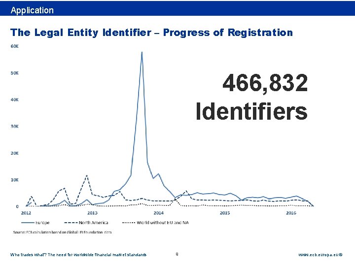 Rubric Application The Legal Entity Identifier – Progress of Registration 466, 832 Identifiers Who