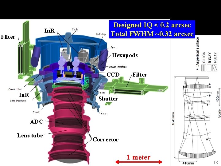 Hyper Suprime Cam (HSC) In. R Filter Designed IQ < 0. 2 arcsec Total