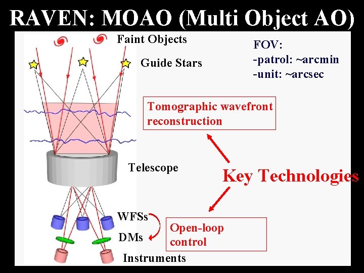 RAVEN: MOAO (Multi Object AO) Faint Objects FOV: -patrol: ~arcmin -unit: ~arcsec Guide Stars