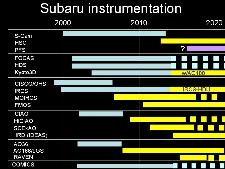 Subaru instrumentation 2000 S-Cam HSC PFS FOCAS HDS Kyoto 3 D CISCO/OHS IRCS MOIRCS