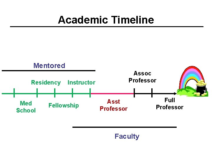 Academic Timeline Mentored Residency Med School Assoc Professor Instructor Fellowship Asst Professor Faculty Full