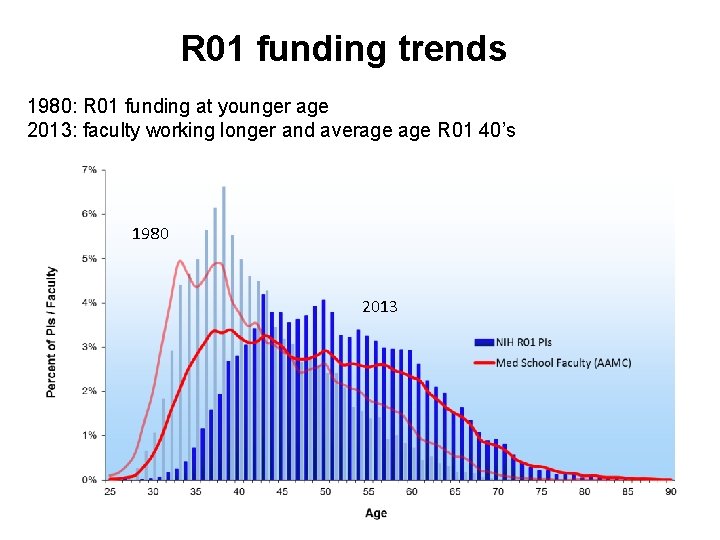 R 01 funding trends 1980: R 01 funding at younger age 2013: faculty working