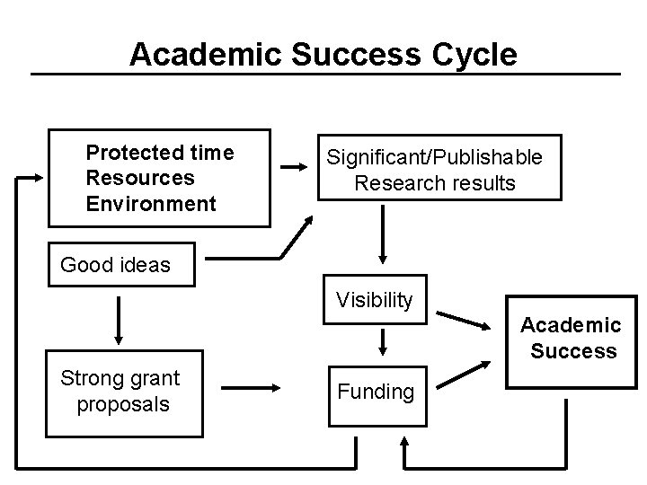 Academic Success Cycle Protected time Resources Environment Significant/Publishable Research results Good ideas Visibility Academic