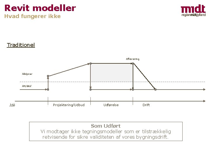 Revit modeller Hvad fungerer ikke Traditionel Aflevering Rådgiver RM/B&E Idé Projektering/Udbud Udførelse Drift Som