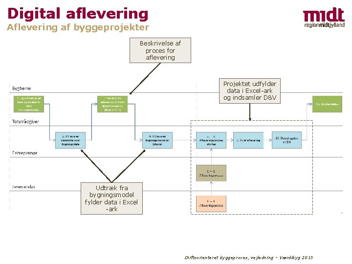 Digital aflevering Aflevering af byggeprojekter Beskrivelse af proces for aflevering Projektet udfylder data i