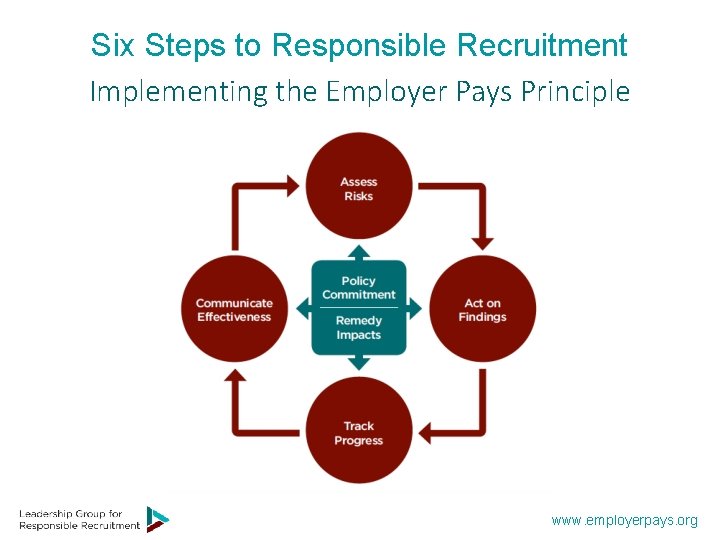 Six Steps to Responsible Recruitment Implementing the Employer Pays Principle www. employerpays. org 