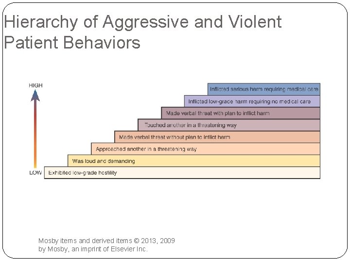 Hierarchy of Aggressive and Violent Patient Behaviors Mosby items and derived items © 2013,