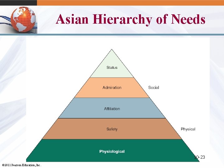 Asian Hierarchy of Needs 10 -23 © 2011 Pearson Education, Inc. 
