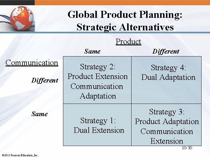 Global Product Planning: Strategic Alternatives Product Same Communication Different Same Strategy 2: Product Extension