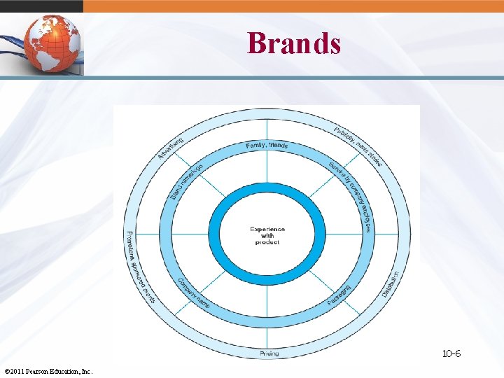 Brands 10 -6 © 2011 Pearson Education, Inc. 