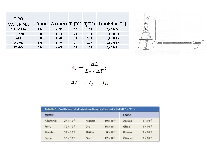TIPO MATERIALE L 0(mm) ∆L(mm) Ti (°C) Tf(°C) Lambda(°C-1) ALLUMINIO BRONZO RAME ACCIAIO FERRO