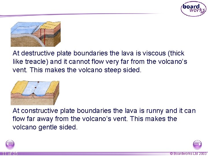 At destructive plate boundaries the lava is viscous (thick like treacle) and it cannot