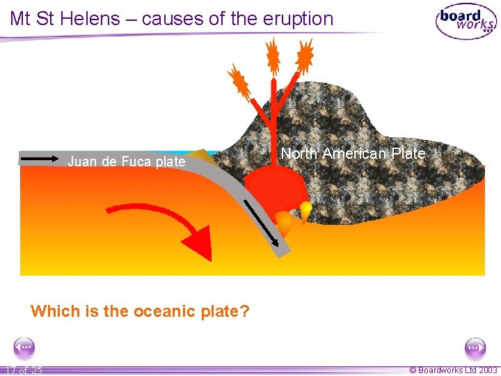 Mt St Helens – causes of the eruption Juan de Fuca plate North American