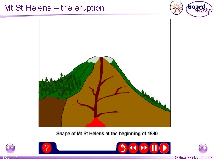 Mt St Helens – the eruption 18 of 25 © Boardworks Ltd 2003 