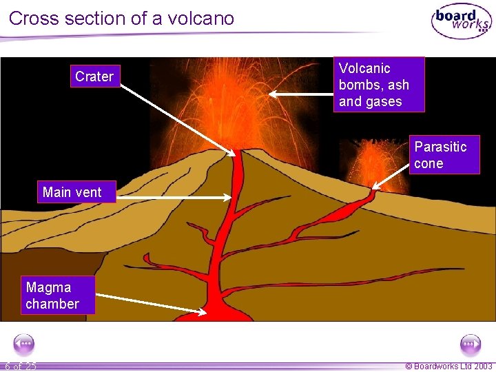 Cross section of a volcano Crater Volcanic bombs, ash and gases Parasitic cone Main