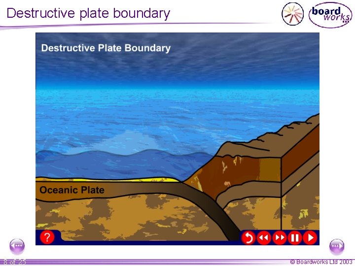 Destructive plate boundary 8 of 25 © Boardworks Ltd 2003 