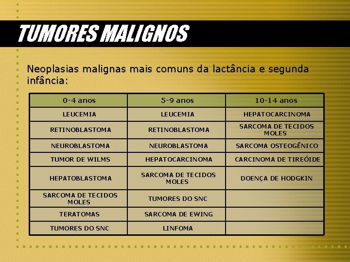 TUMORES MALIGNOS Neoplasias malignas mais comuns da lactância e segunda infância: 0 -4 anos