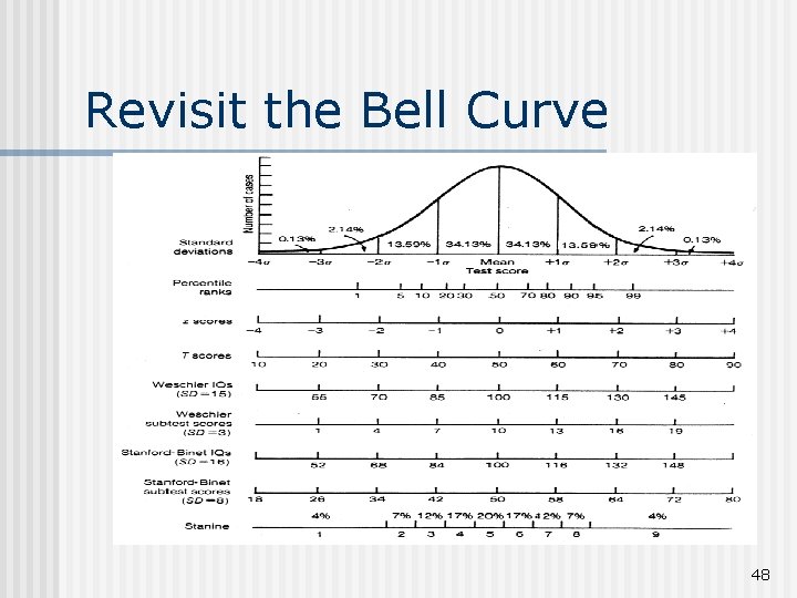 Revisit the Bell Curve 48 