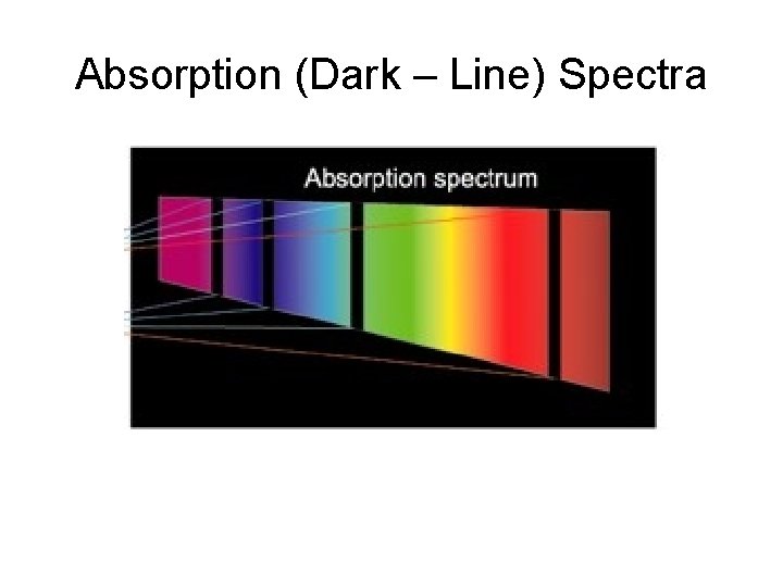 Absorption (Dark – Line) Spectra 