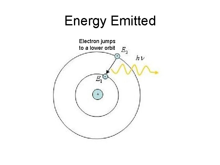 Energy Emitted Electron jumps to a lower orbit 