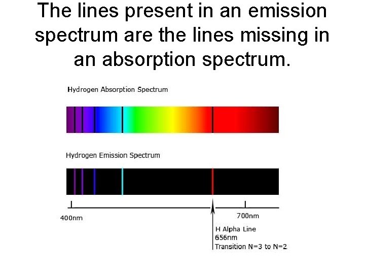 The lines present in an emission spectrum are the lines missing in an absorption