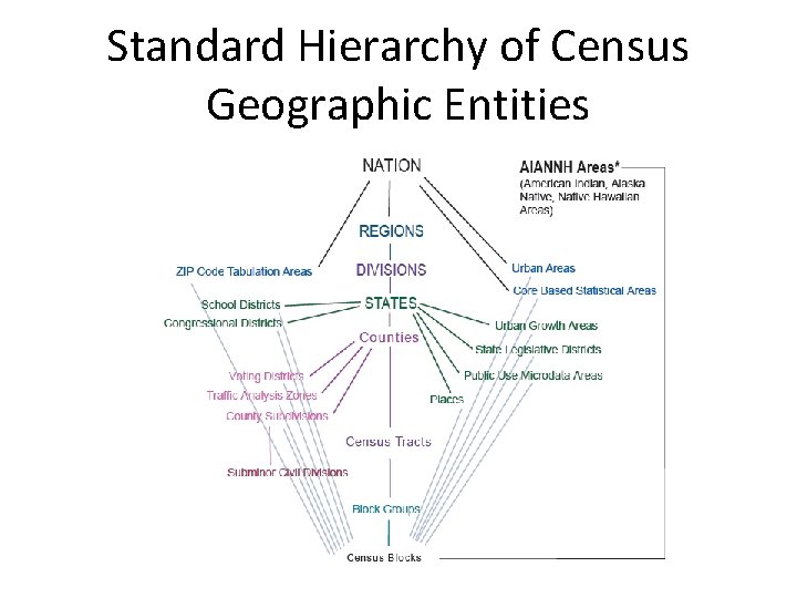 Standard Hierarchy of Census Geographic Entities 