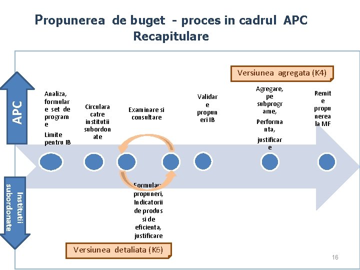 Propunerea de buget - proces in cadrul APC Recapitulare APC Versiunea agregata (K 4)