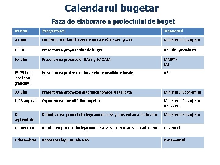 Calendarul bugetar Faza de elaborare a proiectului de buget Termene Etape/activităţi Responsabili 20 mai