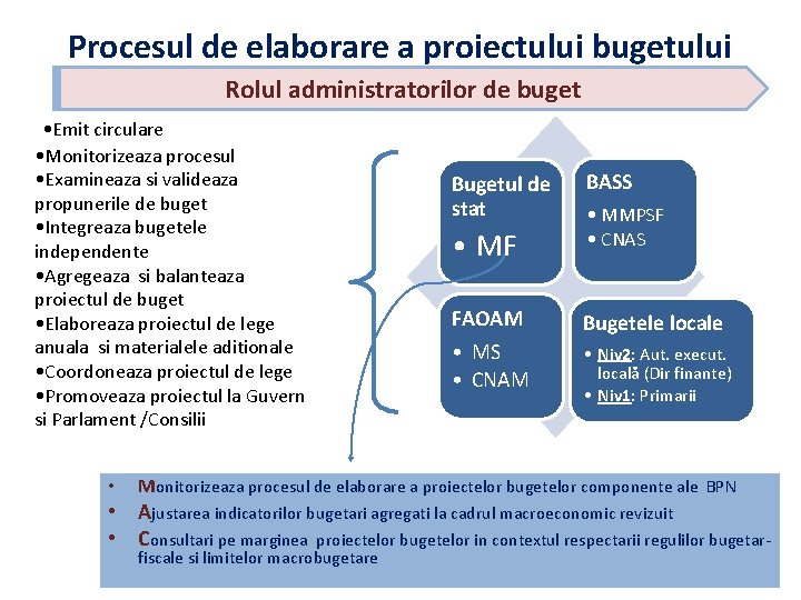 Procesul de elaborare a proiectului bugetului Rolul administratorilor de buget • Emit circulare •