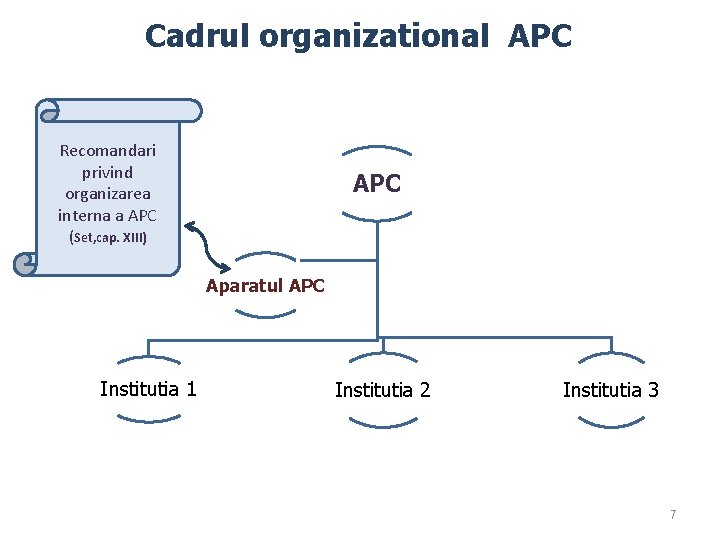 Cadrul organizational APC Recomandari privind organizarea interna a APC (Set, cap. XIII) APC Aparatul