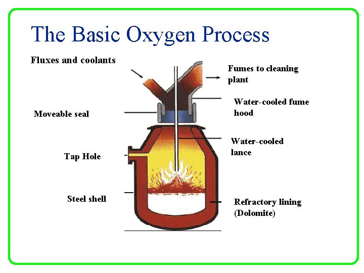The Basic Oxygen Process Fluxes and coolants Moveable seal Tap Hole Steel shell Fumes