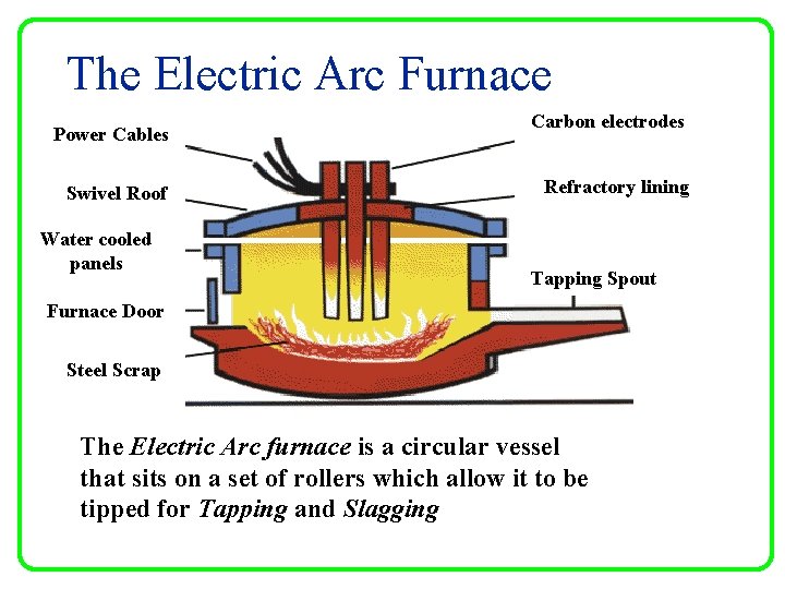 The Electric Arc Furnace Power Cables Swivel Roof Water cooled panels Carbon electrodes Refractory