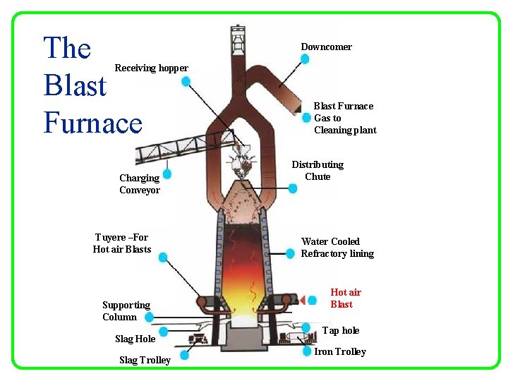 The Blast Furnace Downcomer Receiving hopper Charging Conveyor Tuyere –For Hot air Blasts Supporting