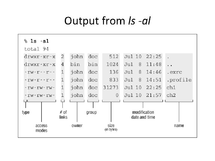 Output from ls -al 