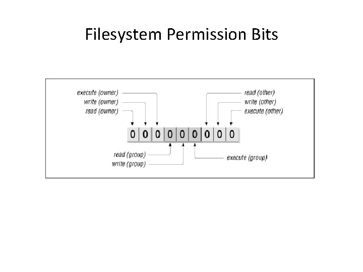 Filesystem Permission Bits 
