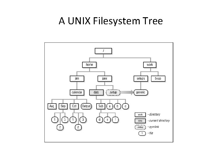 A UNIX Filesystem Tree 