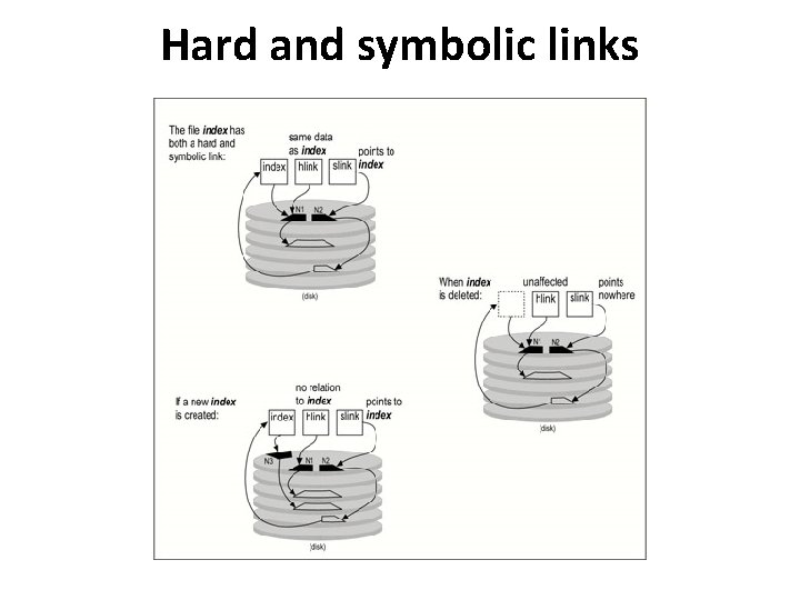 Hard and symbolic links 