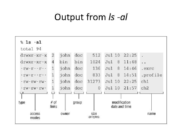Output from ls -al 