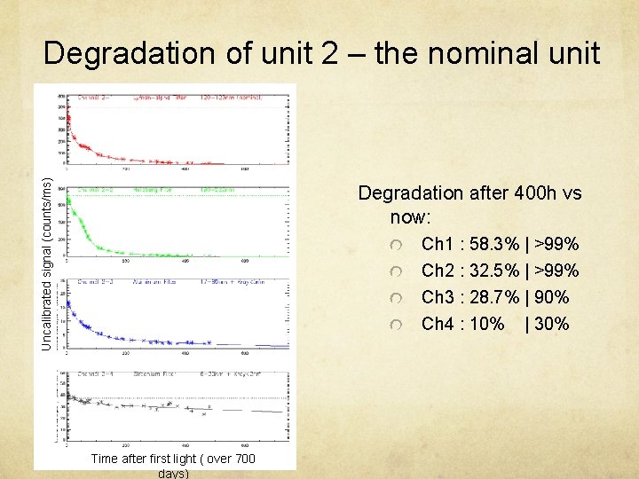 Uncalibrated signal (counts/ms) Degradation of unit 2 – the nominal unit Degradation after 400