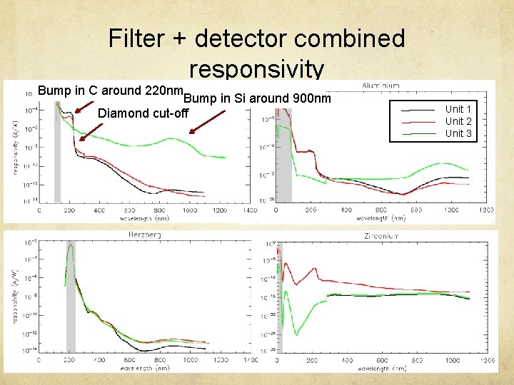 Filter + detector combined responsivity Bump in C around 220 nm Bump in Si