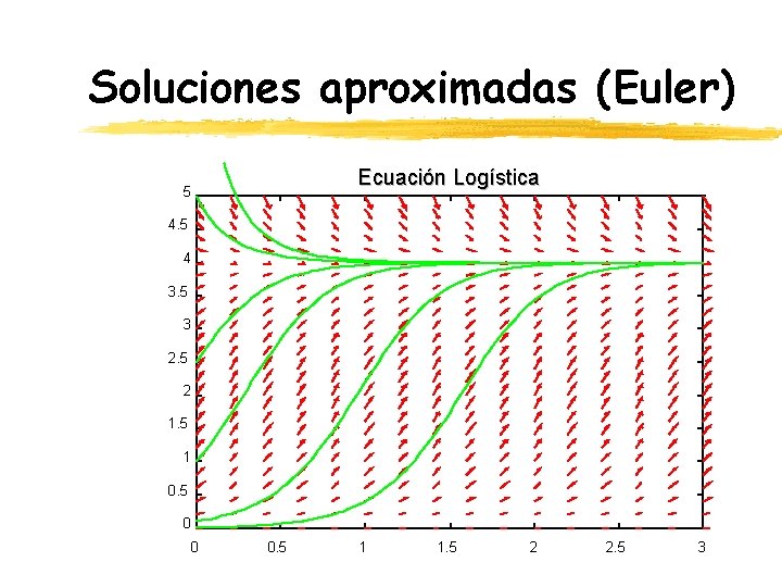 Soluciones aproximadas (Euler) Ecuación Logística 5 4 3. 5 3 2. 5 2 1.