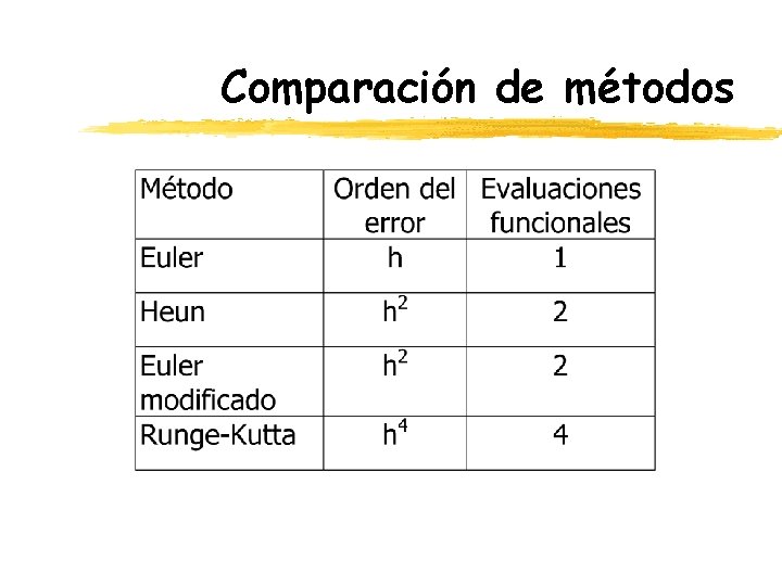 Comparación de métodos 