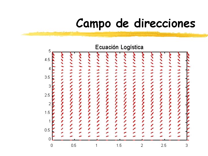 Campo de direcciones Ecuación Logística 5 4 3. 5 3 2. 5 2 1.