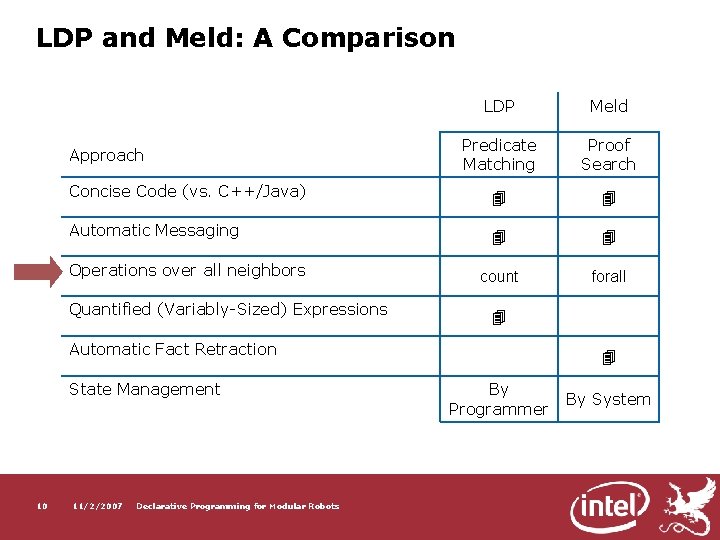 LDP and Meld: A Comparison LDP Meld Predicate Matching Proof Search Concise Code (vs.