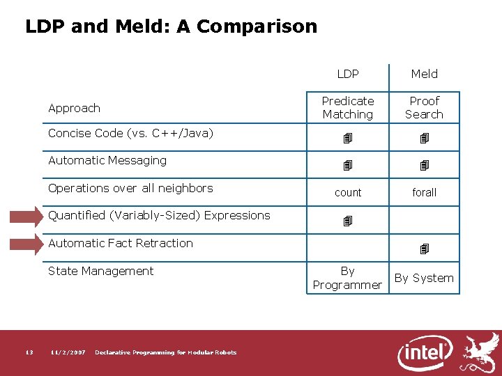 LDP and Meld: A Comparison LDP Meld Predicate Matching Proof Search Concise Code (vs.