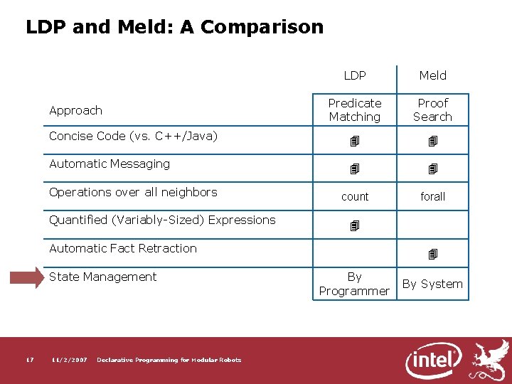 LDP and Meld: A Comparison LDP Meld Predicate Matching Proof Search Concise Code (vs.